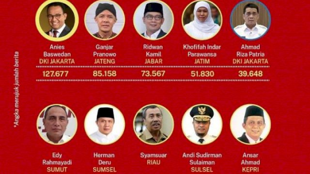 Anies Baswedan Urutan Pertama, Andi Sudirman Posisi 9, Kepala Daerah Populer Tangani Covid-19 dan Ekonomi
