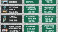 Vaksinasi di Sulsel Capai 5,1 Juta Orang, Pemprov Sulsel kini Fokus Sasar Lansia dan Anak Usia 6-11 Tahun