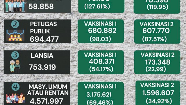 Vaksinasi di Sulsel Capai 5,1 Juta Orang, Pemprov Sulsel kini Fokus Sasar Lansia dan Anak Usia 6-11 Tahun