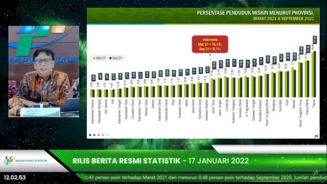 Kemiskinan Sulsel Turun 0,25 Persen di Tangan Andi Sudirman Sulaiman