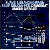 Elektoral AHY Dongkrak Elektabilitas PD Ke Peringkat Ketiga