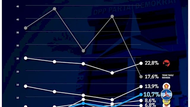 Elektoral AHY Dongkrak Elektabilitas PD Ke Peringkat Ketiga