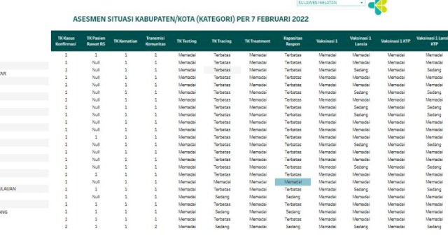 Kementerian Kesehatan (Kemenkes) Republik Indonesia mengeluarkan daftar terbaru Assesmen Situasi Penyebaran COVID-19 per Tanggal 7 Februari 2022 untuk seluruh wilayah Kabupaten/Kota di seluruh Indonesia.