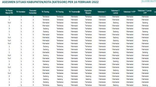 Hanya Lutra Level 1 di Sulsel Berdasarkan Assesmen Kemenkes per 16 Februari