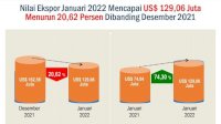 Januari 2022 Ekspor Sulsel Capai US$ 129,06 Juta Atau Setara Rp1,8 Triliun