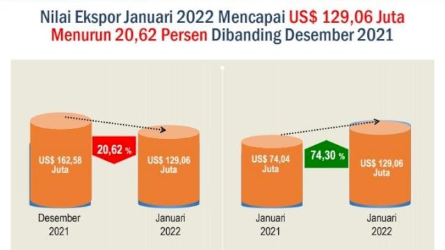 Januari 2022 Ekspor Sulsel Capai US$ 129,06 Juta Atau Setara Rp1,8 Triliun