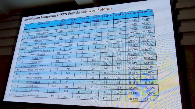 Bone dan Gowa Peringkat Atas Pelaporan dan Kepatutan Atas LHKPN