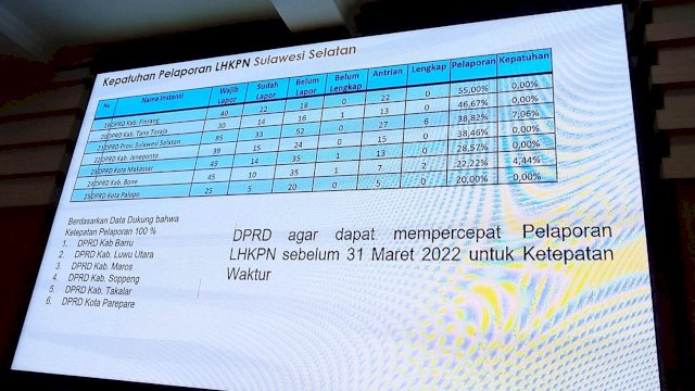 KPK Ingatkan Anggota DPRD yang Belum Lapor LHKPN Tidak Bisa Dapat Tunjangan&nbsp;