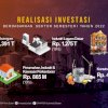 Catat Rp 4,506 triliun, Realisasi Investasi Sulsel Triwulan Dua 2022 Naik 110 Persen
