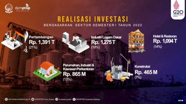 Catat Rp 4,506 triliun, Realisasi Investasi Sulsel Triwulan Dua 2022 Naik 110 Persen