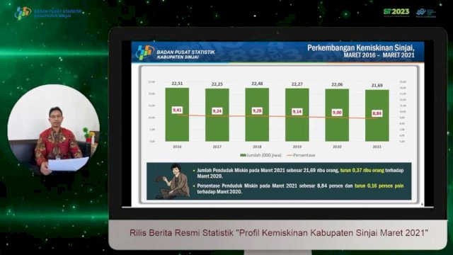 BPS Sebut Angka Kemiskinan Sinjai Menurun
