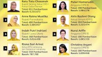 Andi Ina dan Bupati Lutra Masuk 10 besar Politisi Golkar Paling Populer di Tanah Air