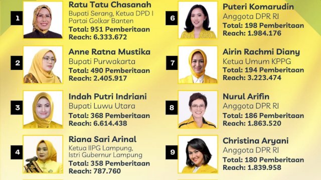 Dua politisi Partai Golkar asal Sulawesi Selatan, Andi Ina Kartika Sari Ketua DPRD Provinsi Sulawesi Selatan dan Indah Putri Indriani Bupati Luwu Utara masuk dalam nominasi 10 politisi perempuan Golkar yang terpopuler pada bulan Juli 2022&nbsp;