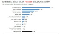 Survei Capres di Sulsel, SSI: Prabowo Teratas, SYL Ke Tiga, Airlangga Paling Buncit