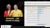 Survei LSI Ganjar-AH Paling Populer Dari Sejumlah Capres dan Cawapres
