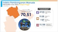BPS Sebut Warga Miskin di Lutra Mengalami Penurunan