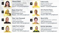 Kalahkan Ketua DPRD Sulsel, Indah Putri Indriani Masuk Empat Besar Politisi Perempuan Golkar Paling Populer