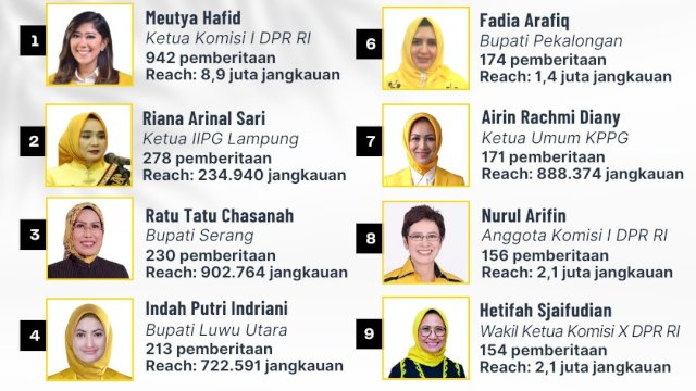 Kalahkan Ketua DPRD Sulsel, Indah Putri Indriani Masuk Empat Besar Politisi Perempuan Golkar Paling Populer