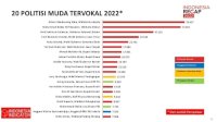 Indonesia Indicator : Gubernur Andi Sudirman Top 3 Politisi Muda Tervokal