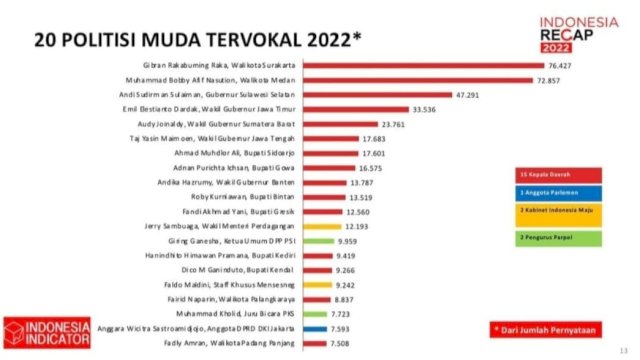 Indonesia Indicator : Gubernur Andi Sudirman Top 3 Politisi Muda Tervokal