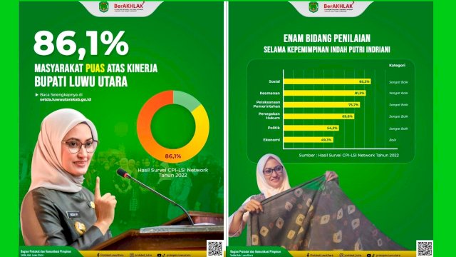 Citra Publik Indonesia-Lingkaran Survei Indonesia (CPI-LSI Network) merilis hasil survei kebijakan publik Kabupaten Luwu Utara tahun 2022. 