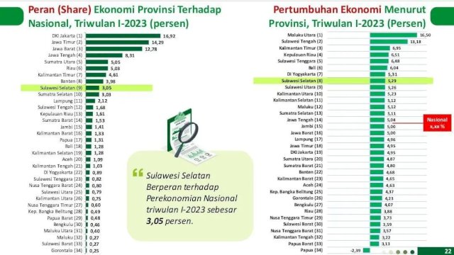 Melampaui Nasional, Ekonomi Sulsel Tumbuh 5,29 Persen di Triwulan 1-2023