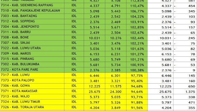 Cakupan Imunisasi Dasar Lengkap Sulawesi Selatan Tertinggi Nasional