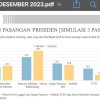 Survei Prabowo-Gibran 45 Persen, AMIN dan Ganjar-Mahfud Dibawah 20 Persen