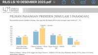 Survei Prabowo-Gibran 45 Persen, AMIN dan Ganjar-Mahfud Dibawah 20 Persen