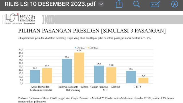 Elektabilitas pasangan calon Presiden nomor urut 2 Prabowo Subianto-Gibran Rakabuming Raka terus mengalami peningkatan hingga meninggalkan jauh para rival politiknyaigaiga di Pilpres 2024 mendatang.&nbsp;