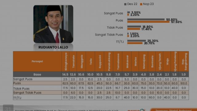 57 Persen Masyarakat Kota Makassar Puas Atas Kinerja Ketua DPRD Makassar