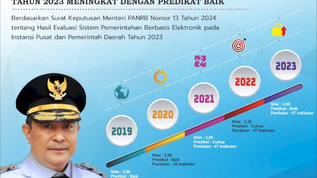 Predikat Baik, Indeks SPBE Pemprov Sulsel Tahun 2023 Meningkat