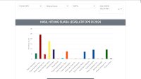 Partai Gerindra Kuasai Satu Kursi DPR RI dari Daerah Pemilihan Sulawesi Selatan II