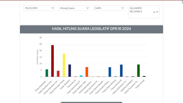 Partai Gerindra secara resmi memperoleh satu kursi untuk DPR RI dari Daerah Pemilihan Sulawesi Selatan II.
