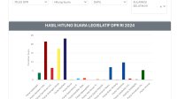 Unru Baso Gerindra Unggul Sementara Diinternal Gerindra  Dapil Sulsel III