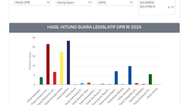 Calon Anggota DPR RI dari Partai Gerindra, Andi Untung Baso, melalui Daerah Pemilihan (Dapil) Sulsel III, berhasil menyalip perolehan suara sementara Caleg Incumbent Latinro La 