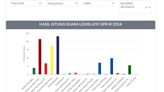 Berdasarkan hasil real count dari Komisi Pemilihan Umum (KPU) melalui sistem Informasi Perhitungan Suara hasil Pemilu 2024, Partai Nasdem dipastikan mengantongi satu kursi untuk DPR RI dari Daerah Pemilihan (Dapil) Sulsel III.