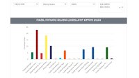 Perolehan Sementara, Gerindra Sabet Kursi DPR RI Terbanyak dari Dapil Sulsel II