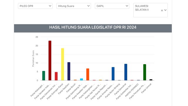 Berdasarkan data real count yang dirilis oleh Komisi Pemilihan Umum (KPU), Partai Gerindra muncul sebagai pemenang dan meraih suara terbanyak untuk kursi DPR RI dari daerah pemilihan Sulawesi Selatan II.