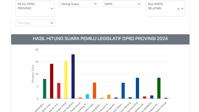 Real count hasil Pemilihan Umum DPRD Provinsi Sulawesi Selatan menunjukkan bahwa Partai Nasdem menduduki peringkat teratas dengan perolehan suara sementara sebanyak 265.328 suara atau 18,12 persen.