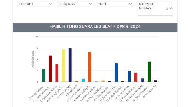 Persaingan di antara calon legislatif untuk kursi DPR RI dari daerah pemilihan Sulsel satu terus memanas, dengan beberapa caleg incumbent diprediksi akan kembali terpilih pada pemilu tahun 2024.