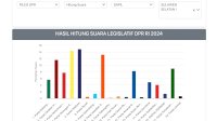 Nasdem Sulsel Berpeluang Raih 2 Kursi Dapil Sulsel I untuk DPR RI