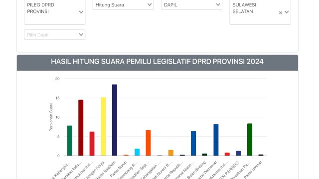 Partai Nasdem berhasil mencatat sejarah gemilang dengan menggeser dominasi yang selama ini dipegang oleh Partai Golkar di Sulawesi Selatan.