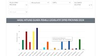 Real Count KPU, Golkar Terancam Jadi Pemenang Ketiga di Sulsel