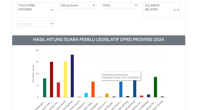 Hasil real count dari Komisi Pemilihan Umum menunjukkan bahwa partai Golkar akan mengalami pergeseran posisi signifikan dalam pemilu tahun 2024.