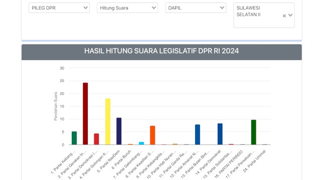 Hasil hitungan sementara untuk daerah pemilihan Sulsel II dalam pemilihan DPR RI menunjukkan dinamika politik yang cukup menarik.