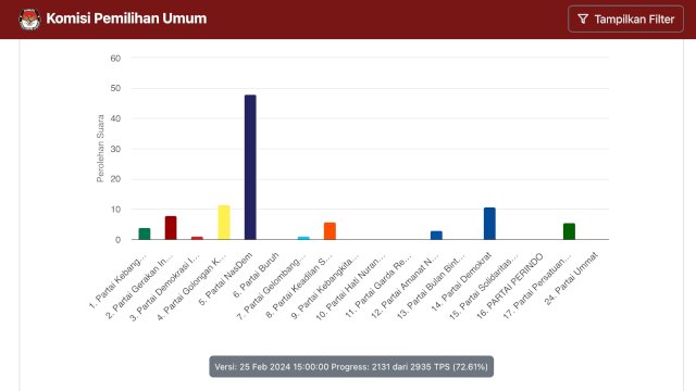 Persaingan politik di Daerah Pemilihan (Dapil) Sulawesi Selatan (Sulsel) 9 yang terdiri dari tiga kabupaten Pinrang, Sidrap dan Enrekang&nbsp; harus menerima pil pahit tidak kebagian jatah kursi hasil pemilu 2024&nbsp;