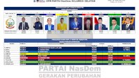 Partai Nasdem Rebut Lima Kursi, Empat Partai Terdepak di Dapil Sulsel 9