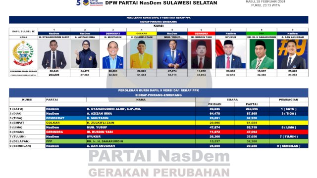 Partai Nasdem menyatakan berhasil meraih lima kursi di Daerah Pemilihan (Dapil) Sulawesi Selatan 9 dalam hasil Pemilihan Umum 2024. Klaim ini didasarkan pada hasil rekapitulasi suara di tingkat kecamatan di tiga kabupaten.