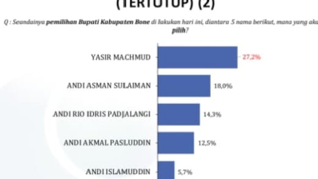 Survei LSI, Yasir Machmud Pimpin Elektabilitas Cabub Bone untuk Pilbup Bone